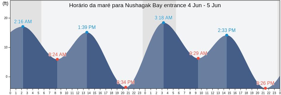 Tabua de mare em Nushagak Bay entrance, Bristol Bay Borough, Alaska, United States