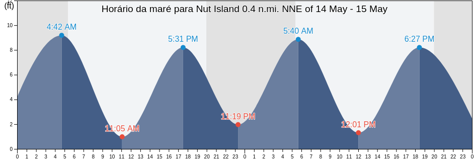 Tabua de mare em Nut Island 0.4 n.mi. NNE of, Suffolk County, Massachusetts, United States