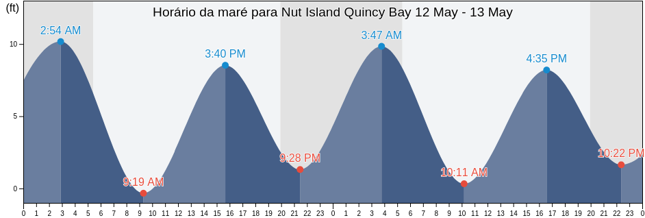 Tabua de mare em Nut Island Quincy Bay, Suffolk County, Massachusetts, United States
