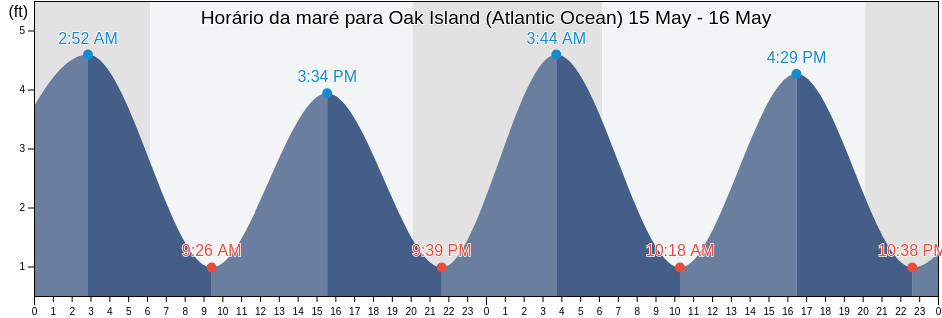 Tabua de mare em Oak Island (Atlantic Ocean), Brunswick County, North Carolina, United States
