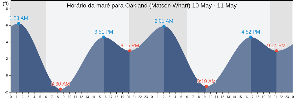 Tabua de mare em Oakland (Matson Wharf), City and County of San Francisco, California, United States
