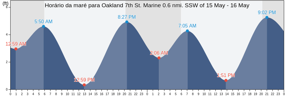 Tabua de mare em Oakland 7th St. Marine 0.6 nmi. SSW of, City and County of San Francisco, California, United States