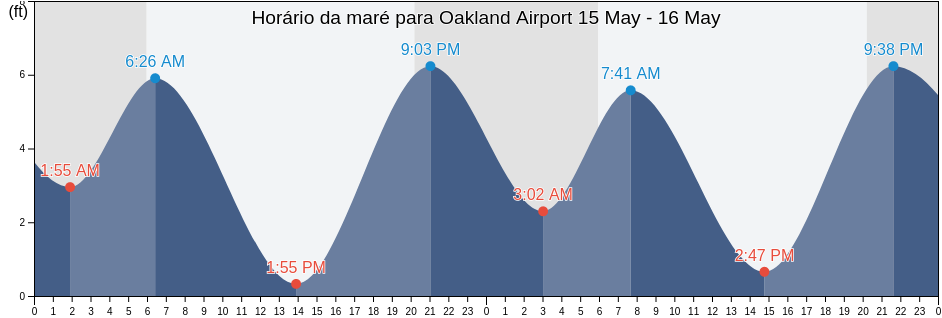 Tabua de mare em Oakland Airport, City and County of San Francisco, California, United States