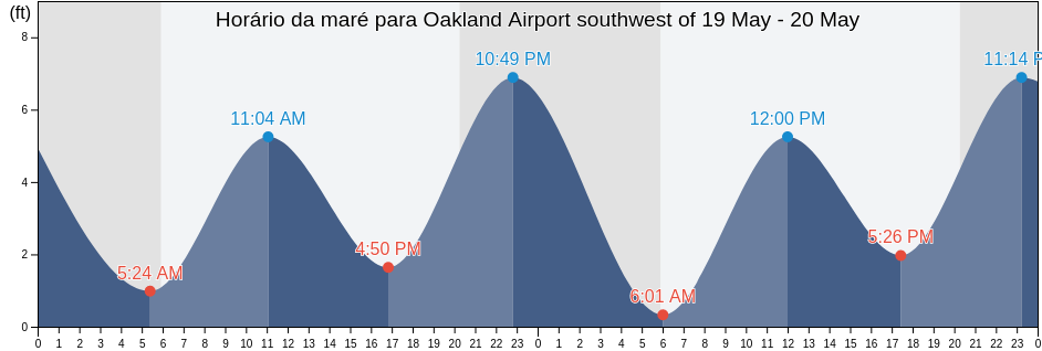 Tabua de mare em Oakland Airport southwest of, City and County of San Francisco, California, United States