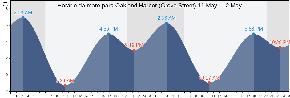 Tabua de mare em Oakland Harbor (Grove Street), City and County of San Francisco, California, United States