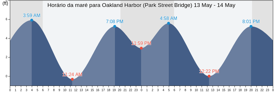Tabua de mare em Oakland Harbor (Park Street Bridge), City and County of San Francisco, California, United States