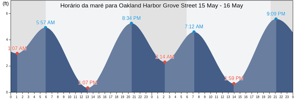 Tabua de mare em Oakland Harbor Grove Street, City and County of San Francisco, California, United States
