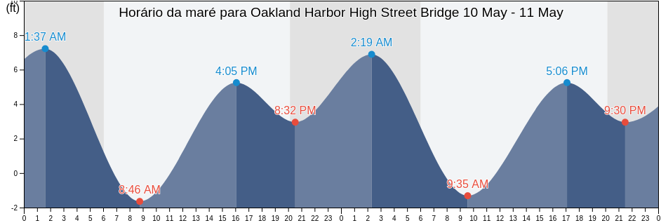 Tabua de mare em Oakland Harbor High Street Bridge, City and County of San Francisco, California, United States