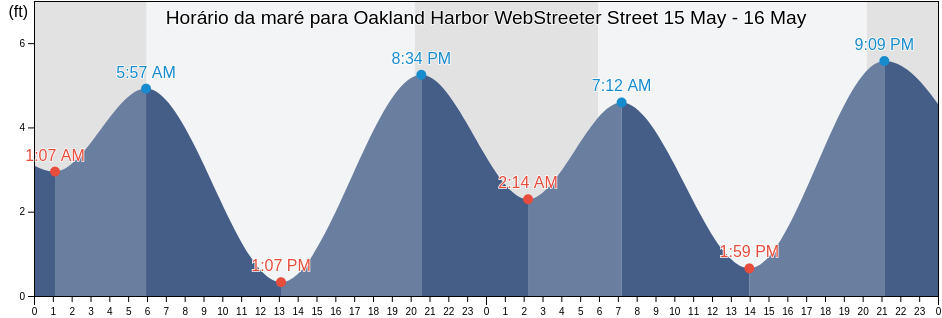 Tabua de mare em Oakland Harbor WebStreeter Street, City and County of San Francisco, California, United States