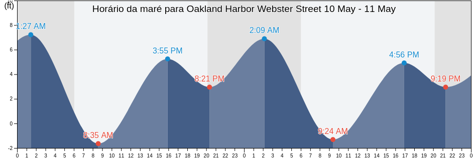 Tabua de mare em Oakland Harbor Webster Street, City and County of San Francisco, California, United States