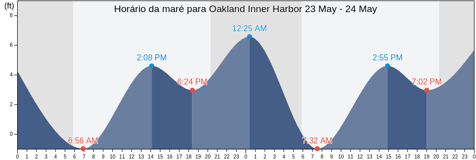 Tabua de mare em Oakland Inner Harbor, Alameda County, California, United States