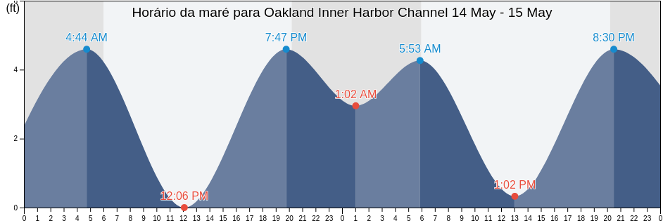 Tabua de mare em Oakland Inner Harbor Channel, City and County of San Francisco, California, United States