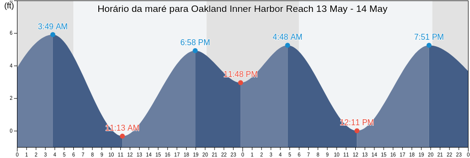 Tabua de mare em Oakland Inner Harbor Reach, City and County of San Francisco, California, United States