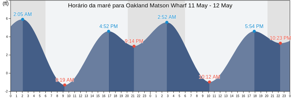 Tabua de mare em Oakland Matson Wharf, City and County of San Francisco, California, United States