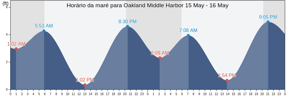 Tabua de mare em Oakland Middle Harbor, City and County of San Francisco, California, United States