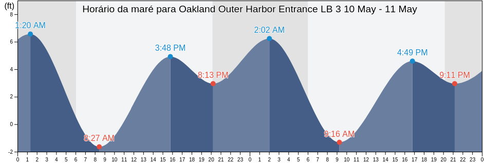 Tabua de mare em Oakland Outer Harbor Entrance LB 3, City and County of San Francisco, California, United States