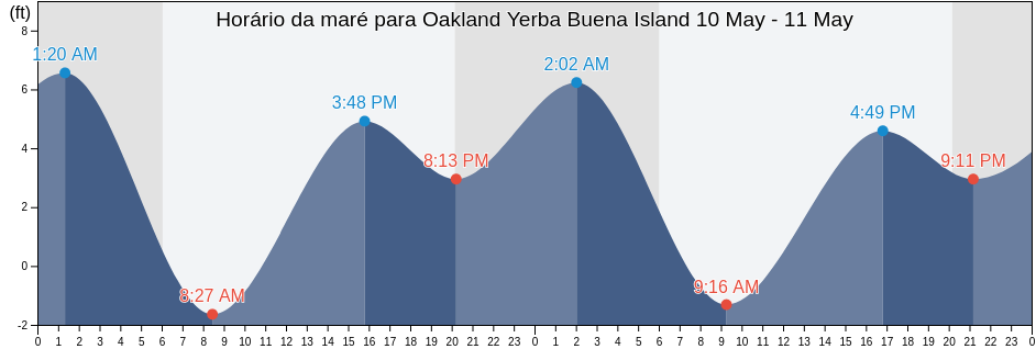 Tabua de mare em Oakland Yerba Buena Island, City and County of San Francisco, California, United States