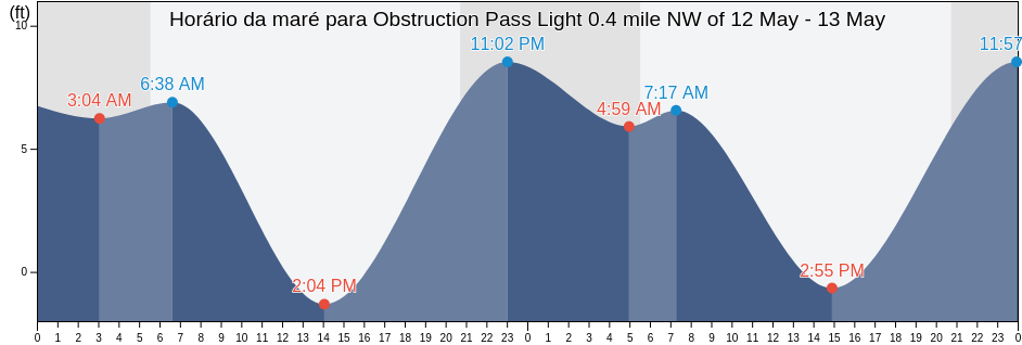 Tabua de mare em Obstruction Pass Light 0.4 mile NW of, San Juan County, Washington, United States