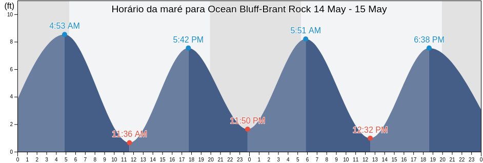 Tabua de mare em Ocean Bluff-Brant Rock, Plymouth County, Massachusetts, United States