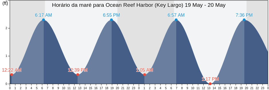 Tabua de mare em Ocean Reef Harbor (Key Largo), Miami-Dade County, Florida, United States