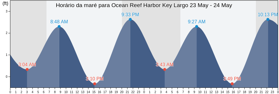 Tabua de mare em Ocean Reef Harbor Key Largo, Miami-Dade County, Florida, United States