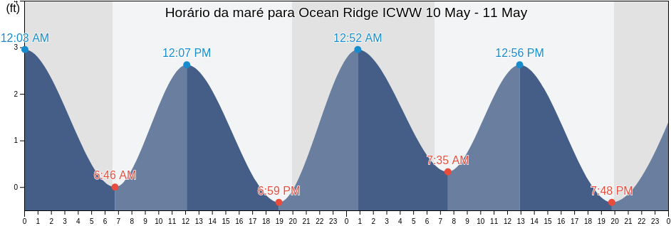 Tabua de mare em Ocean Ridge ICWW, Palm Beach County, Florida, United States