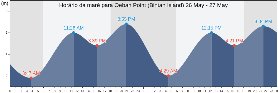 Tabua de mare em Oeban Point (Bintan Island), Kota Batam, Riau Islands, Indonesia