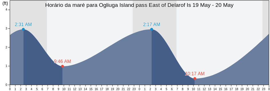 Tabua de mare em Ogliuga Island pass East of Delarof Is, Aleutians West Census Area, Alaska, United States
