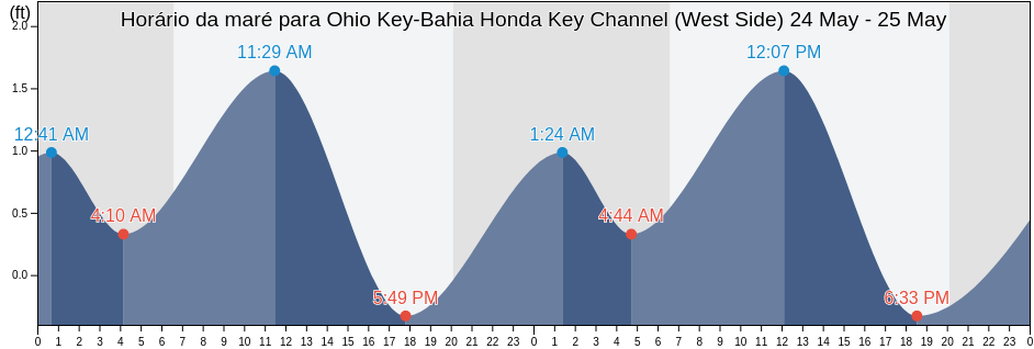 Tabua de mare em Ohio Key-Bahia Honda Key Channel (West Side), Monroe County, Florida, United States