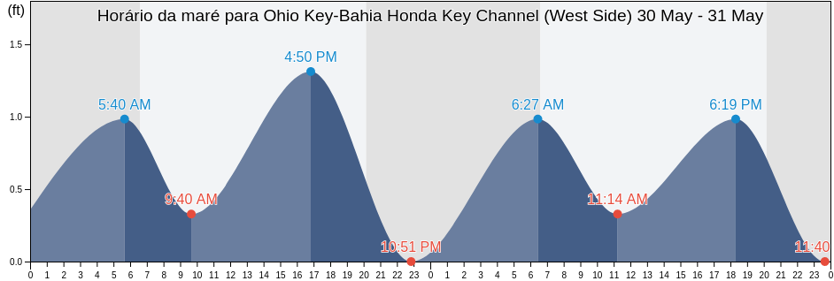 Tabua de mare em Ohio Key-Bahia Honda Key Channel (West Side), Monroe County, Florida, United States
