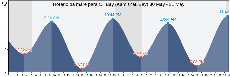 Tabua de mare em Oil Bay (Kamishak Bay), Kenai Peninsula Borough, Alaska, United States