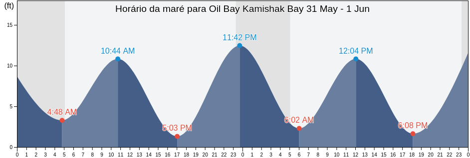 Tabua de mare em Oil Bay Kamishak Bay, Kenai Peninsula Borough, Alaska, United States