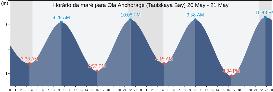 Tabua de mare em Ola Anchorage (Tauiskaya Bay), Gorod Magadan, Magadan Oblast, Russia