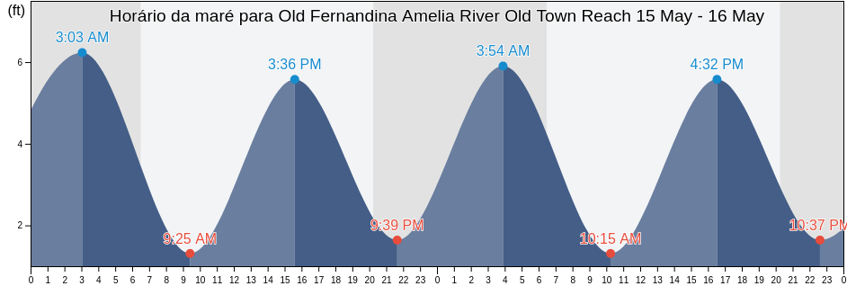 Tabua de mare em Old Fernandina Amelia River Old Town Reach, Camden County, Georgia, United States