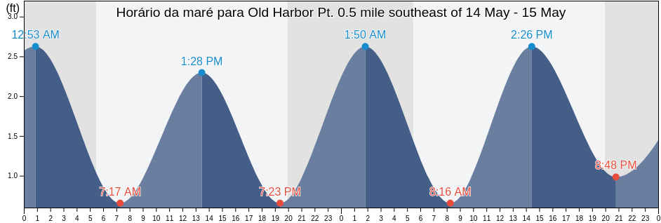 Tabua de mare em Old Harbor Pt. 0.5 mile southeast of, Washington County, Rhode Island, United States
