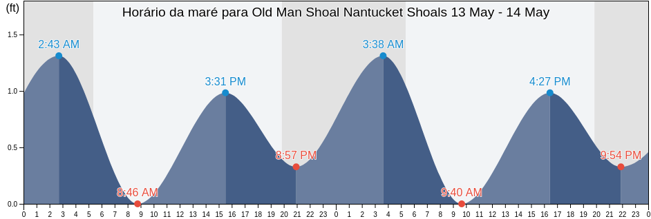 Tabua de mare em Old Man Shoal Nantucket Shoals, Nantucket County, Massachusetts, United States