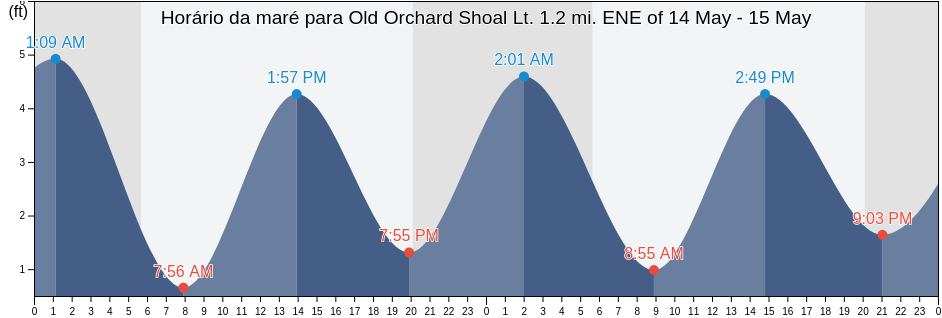 Tabua de mare em Old Orchard Shoal Lt. 1.2 mi. ENE of, Richmond County, New York, United States