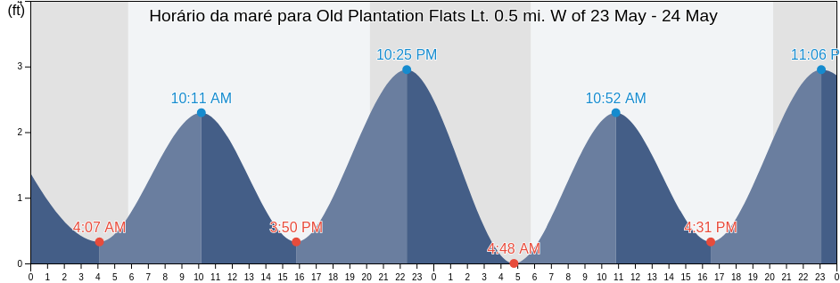Tabua de mare em Old Plantation Flats Lt. 0.5 mi. W of, Northampton County, Virginia, United States