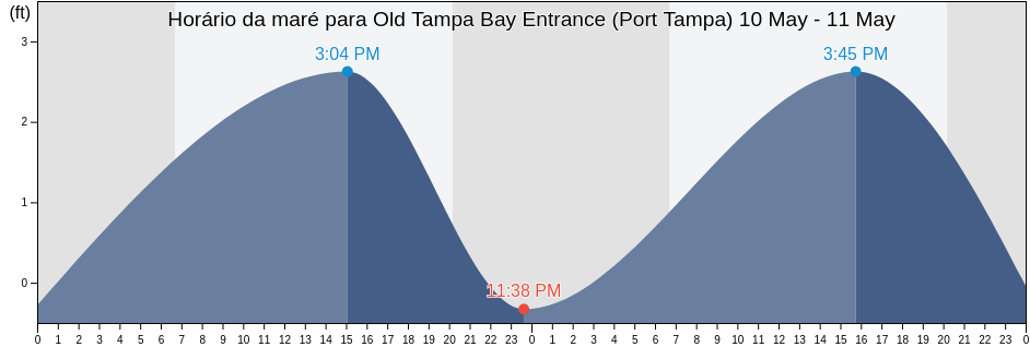 Tabua de mare em Old Tampa Bay Entrance (Port Tampa), Pinellas County, Florida, United States