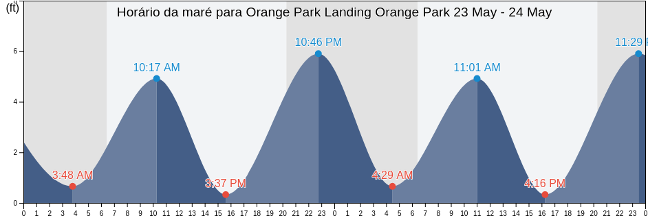 Tabua de mare em Orange Park Landing Orange Park, Clay County, Florida, United States