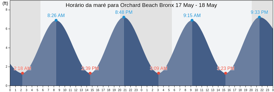 Tabua de mare em Orchard Beach Bronx, Bronx County, New York, United States