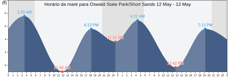 Tabua de mare em Oswald State Park/Short Sands, Clatsop County, Oregon, United States