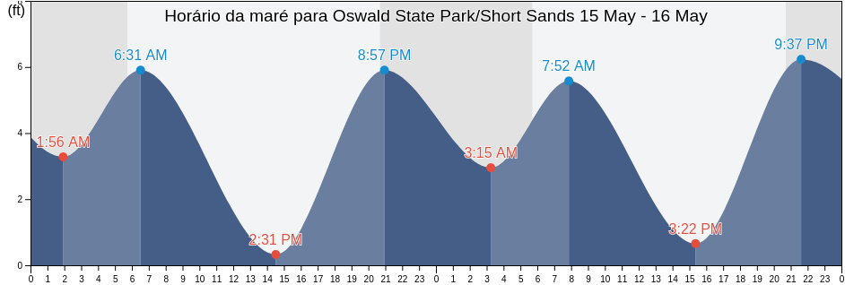 Tabua de mare em Oswald State Park/Short Sands, Clatsop County, Oregon, United States