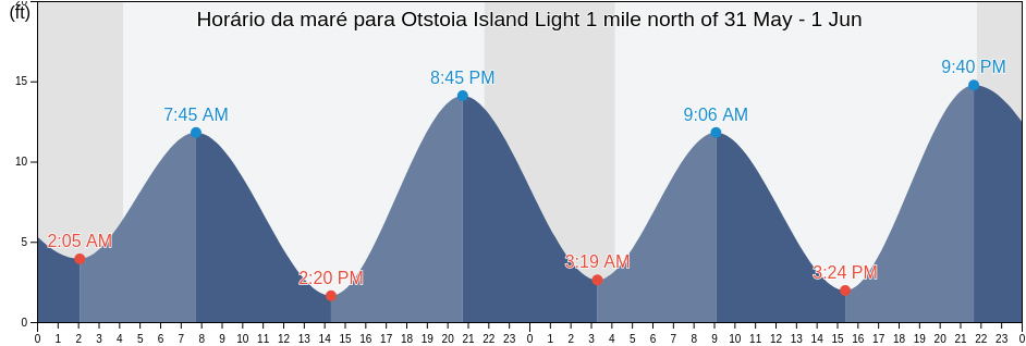 Tabua de mare em Otstoia Island Light 1 mile north of, Sitka City and Borough, Alaska, United States