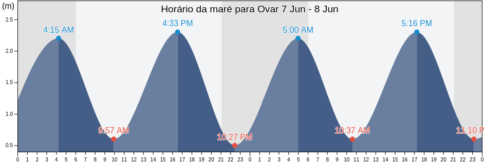 Tabua de mare em Ovar, Ovar, Aveiro, Portugal