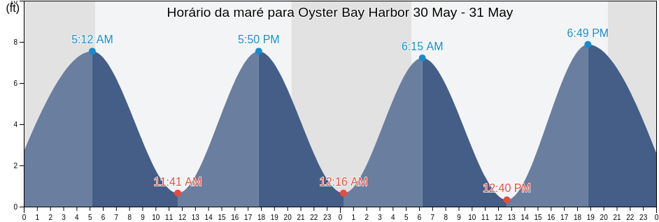 Tabua de mare em Oyster Bay Harbor, Nassau County, New York, United States