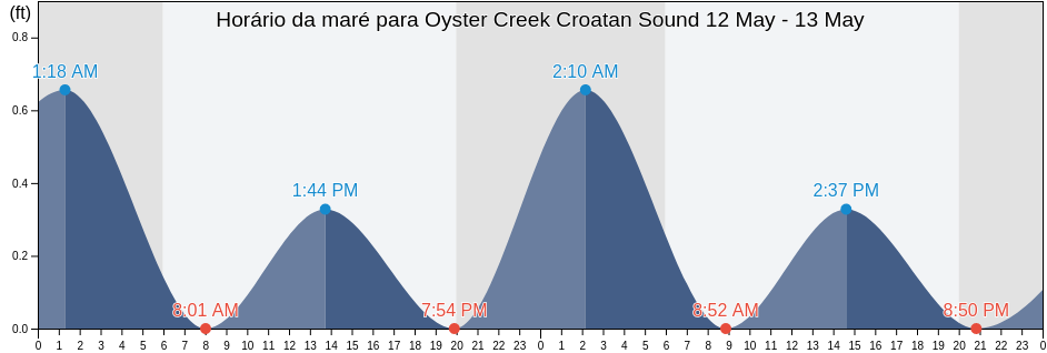 Tabua de mare em Oyster Creek Croatan Sound, Dare County, North Carolina, United States