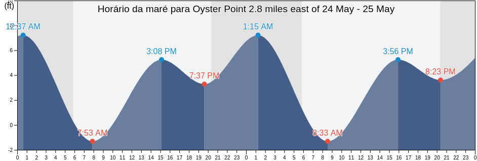 Tabua de mare em Oyster Point 2.8 miles east of, City and County of San Francisco, California, United States
