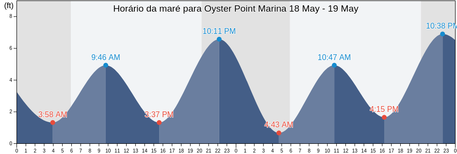 Tabua de mare em Oyster Point Marina, City and County of San Francisco, California, United States
