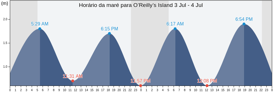 Tabua de mare em O’Reilly’s Island, Roscommon, Connaught, Ireland